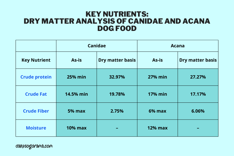 Key nutrients Dry matter analysis of Canidae and Acana dog food